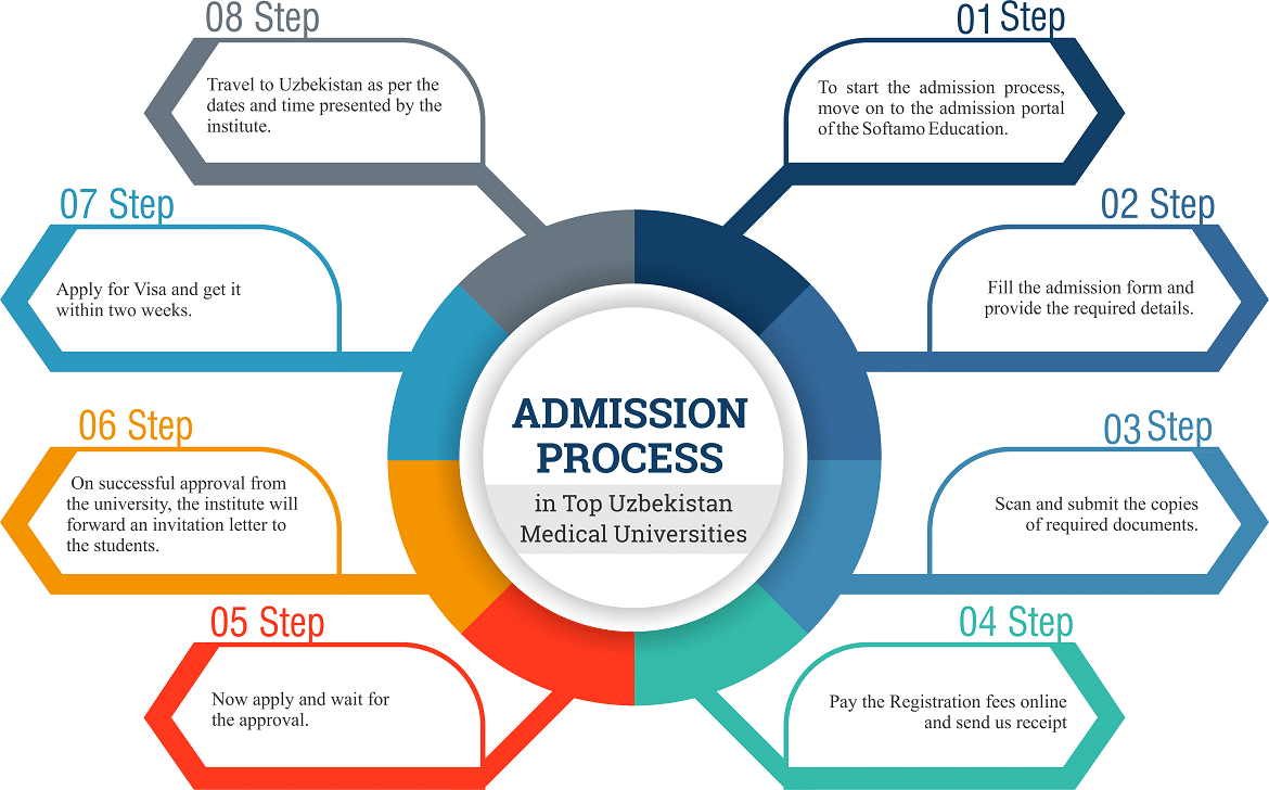 Admission Process in Top Uzbekistan Medical Universities