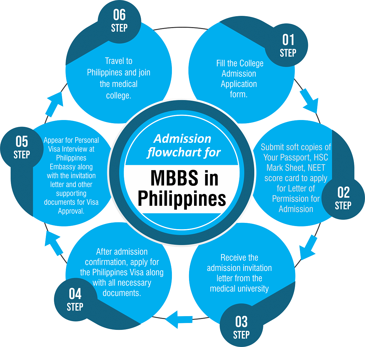 MBBS In Philippines Infographic