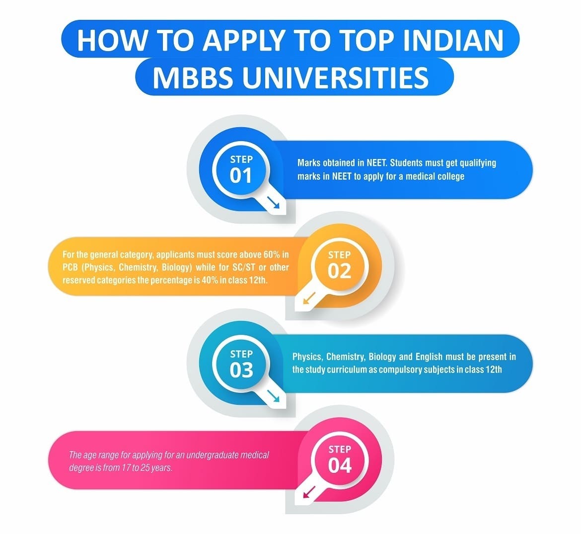 How to apply to MBBS University MBBS In India