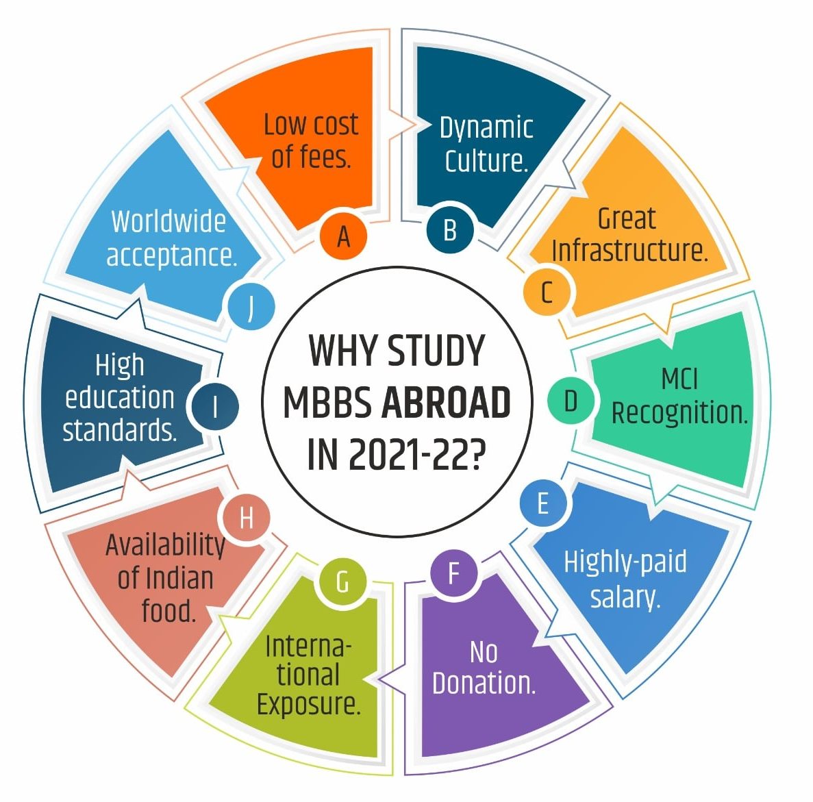 Why MBBS Abroad in 2021-22